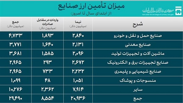 ۳۸.۸ میلیارد دلار ارز واردات تامین شد ۳۸.۸ میلیارد دلار ارز واردات تامین شد