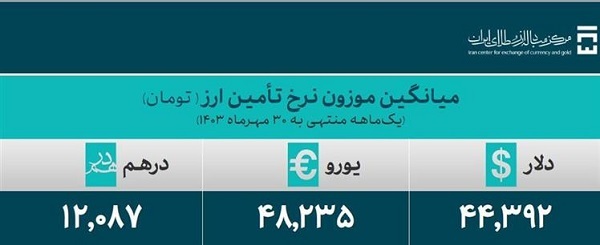 ۳۸.۸ میلیارد دلار ارز واردات تامین شد ۳۸.۸ میلیارد دلار ارز واردات تامین شد
