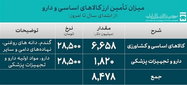 ۳۸.۸ میلیارد دلار ارز واردات تامین شد ۳۸.۸ میلیارد دلار ارز واردات تامین شد