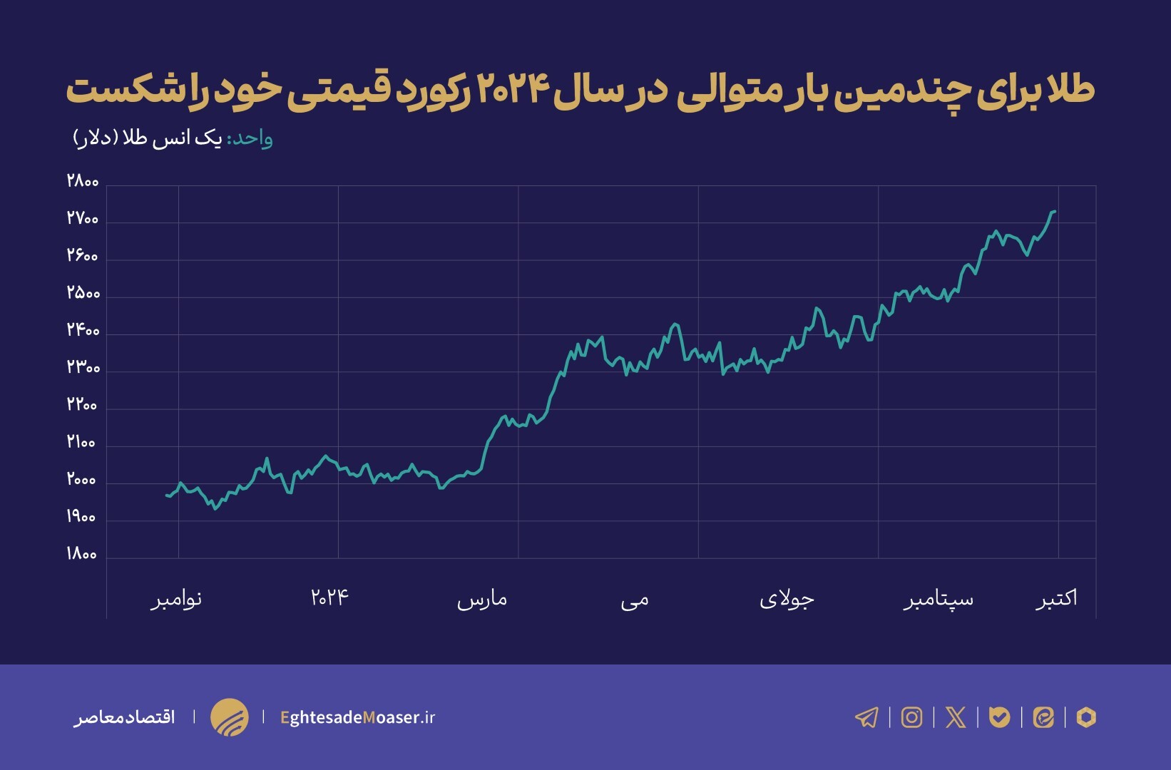 در حال ویرایش / رکورد زنی طلا تا کجا ادامه خواهد یافت؟ در حال ویرایش / رکورد زنی طلا تا کجا ادامه خواهد یافت؟