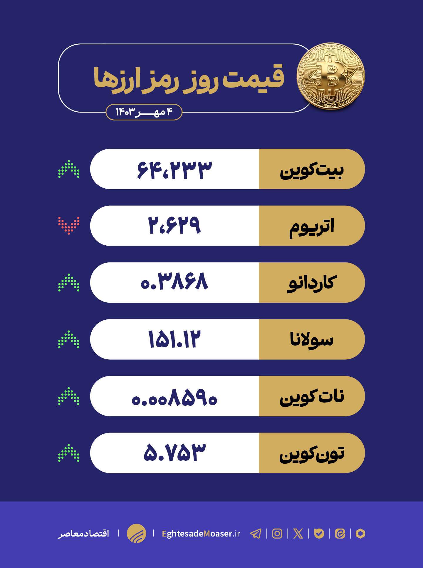 بیتکوین به روند صعودی ادامه میدهد بیتکوین به روند صعودی ادامه میدهد