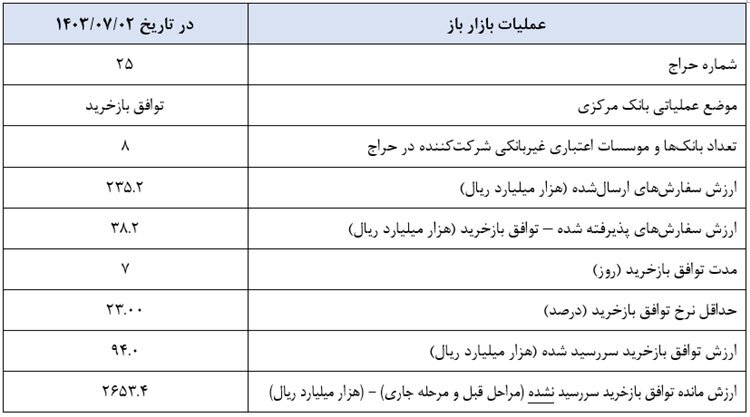 بانک مرکزی عملیات اجرایی سیاست پولی را منتشر کرد بانک مرکزی عملیات اجرایی سیاست پولی را منتشر کرد