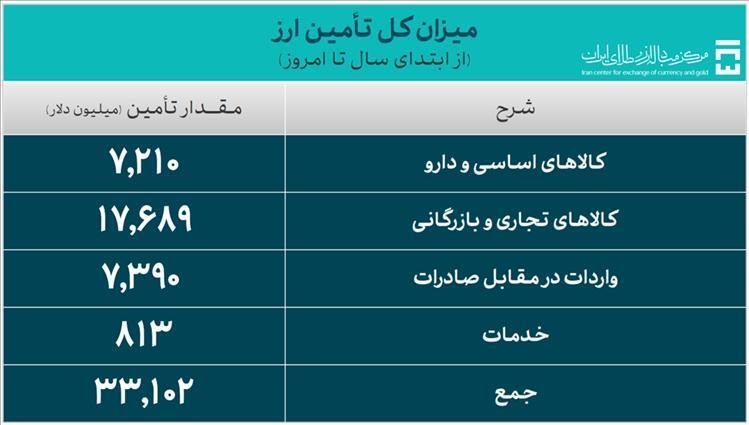 تامین ارز واردات از مرز ۳۳ میلیارد دلار گذشت تامین ارز واردات از مرز ۳۳ میلیارد دلار گذشت