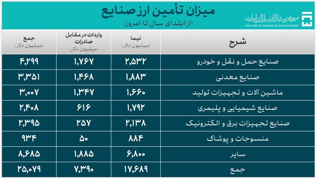 تامین ارز واردات از مرز ۳۳ میلیارد دلار گذشت تامین ارز واردات از مرز ۳۳ میلیارد دلار گذشت