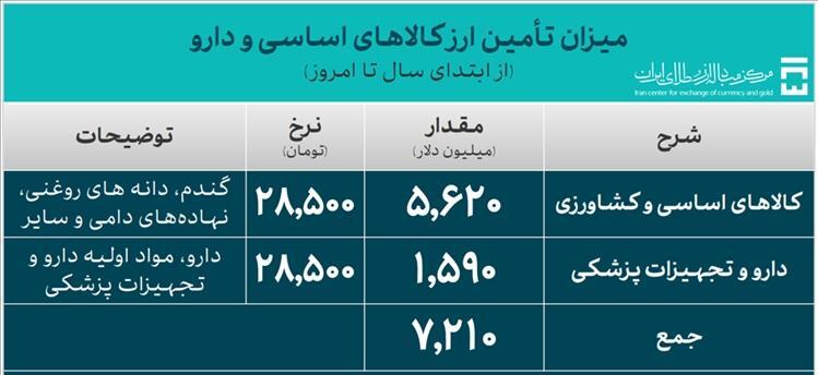تامین ارز واردات از مرز ۳۳ میلیارد دلار گذشت تامین ارز واردات از مرز ۳۳ میلیارد دلار گذشت