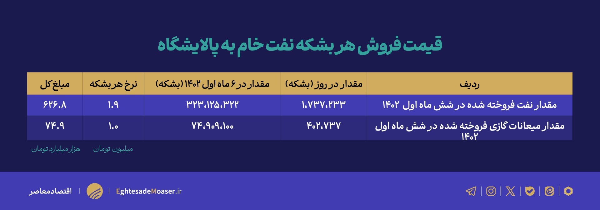 پاسخ به یک شبهه: قیمت فروش نفت خام به پالایشگاهها بشکهای 2 میلیون تومان است. پاسخ به یک شبهه: قیمت فروش نفت خام به پالایشگاهها بشکهای 2 میلیون تومان است.