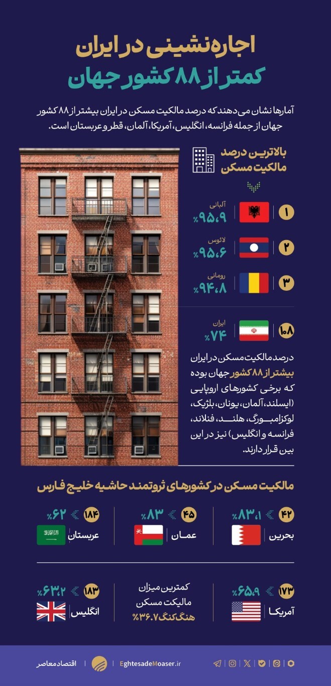 اجارهنشینی در ایران کمتر از ۸۸ کشور جهان اجارهنشینی در ایران کمتر از ۸۸ کشور جهان