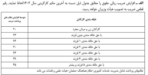 پیشنهاد افزایش ۲۰ درصدی حقوق کارمندان در لایحه بودجه ۱۴۰۴ پیشنهاد افزایش ۲۰ درصدی حقوق کارمندان در لایحه بودجه ۱۴۰۴