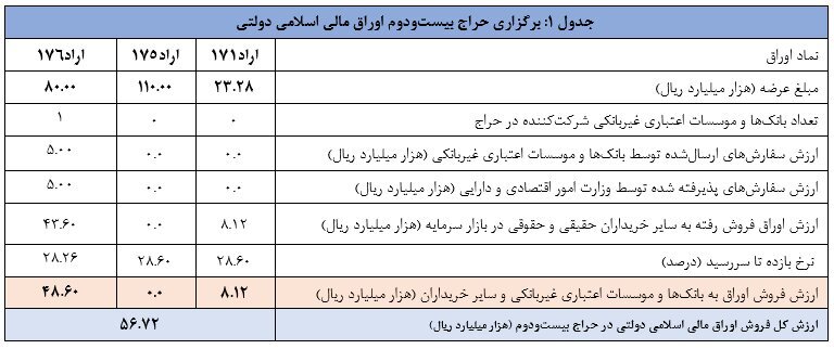 نتیجه بیست و دومین مرحله از حراج اوراق مالی اسلامی دولتی اعلام شد نتیجه بیست و دومین مرحله از حراج اوراق مالی اسلامی دولتی اعلام شد