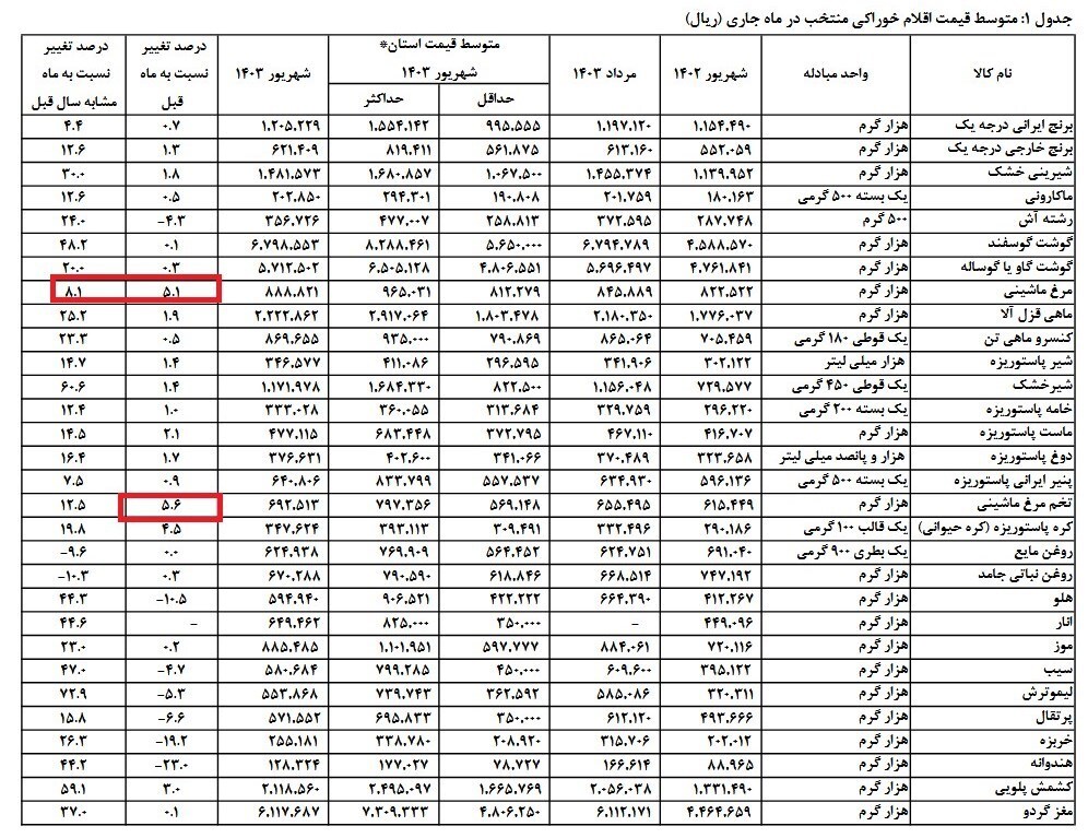 تغییرات قیمت برخی از کالاهای های اساسی در یک ماه+ جدول تغییرات قیمت برخی از کالاهای های اساسی در یک ماه+ جدول
