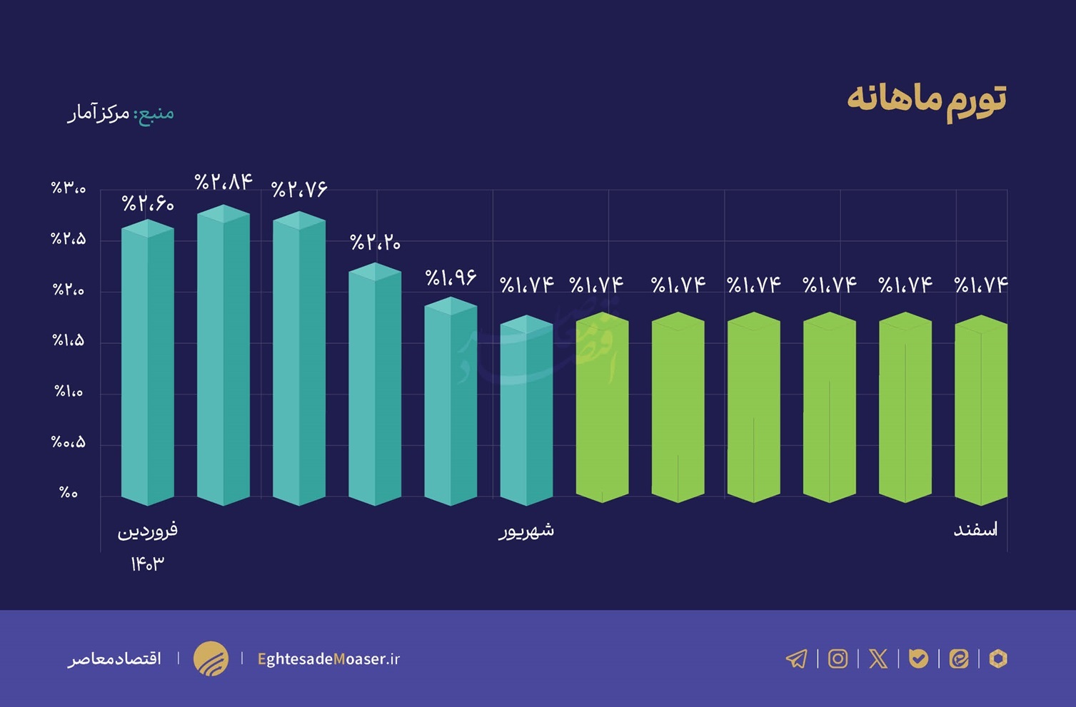 سیگنال مثبت تورم شهریور به بانک مرکزی سیگنال مثبت تورم شهریور به بانک مرکزی