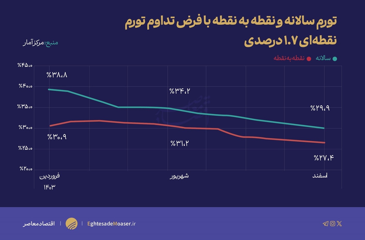 سیگنال مثبت تورم شهریور به بانک مرکزی سیگنال مثبت تورم شهریور به بانک مرکزی