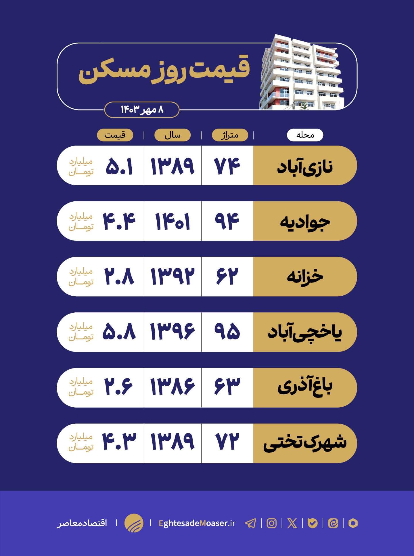 بررسی بازار مسکن منطقه ۱۶ بررسی بازار مسکن منطقه ۱۶