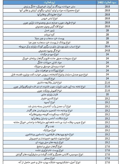 نسبت سود واردات کدام کالاها بیشتر است؟ + جدول نسبت سود واردات کدام کالاها بیشتر است؟ + جدول