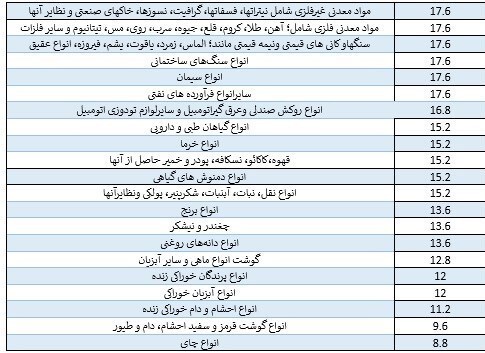 نسبت سود واردات کدام کالاها بیشتر است؟ + جدول نسبت سود واردات کدام کالاها بیشتر است؟ + جدول