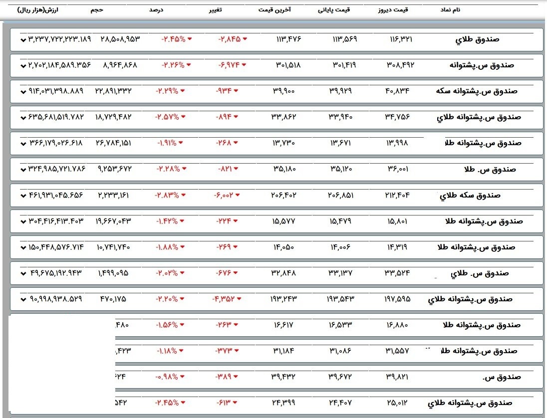 ۱۳۵۲ میلیارد تومان ضرر روی دست خریداران صندوقهای طلا ۱۳۵۲ میلیارد تومان ضرر روی دست خریداران صندوقهای طلا