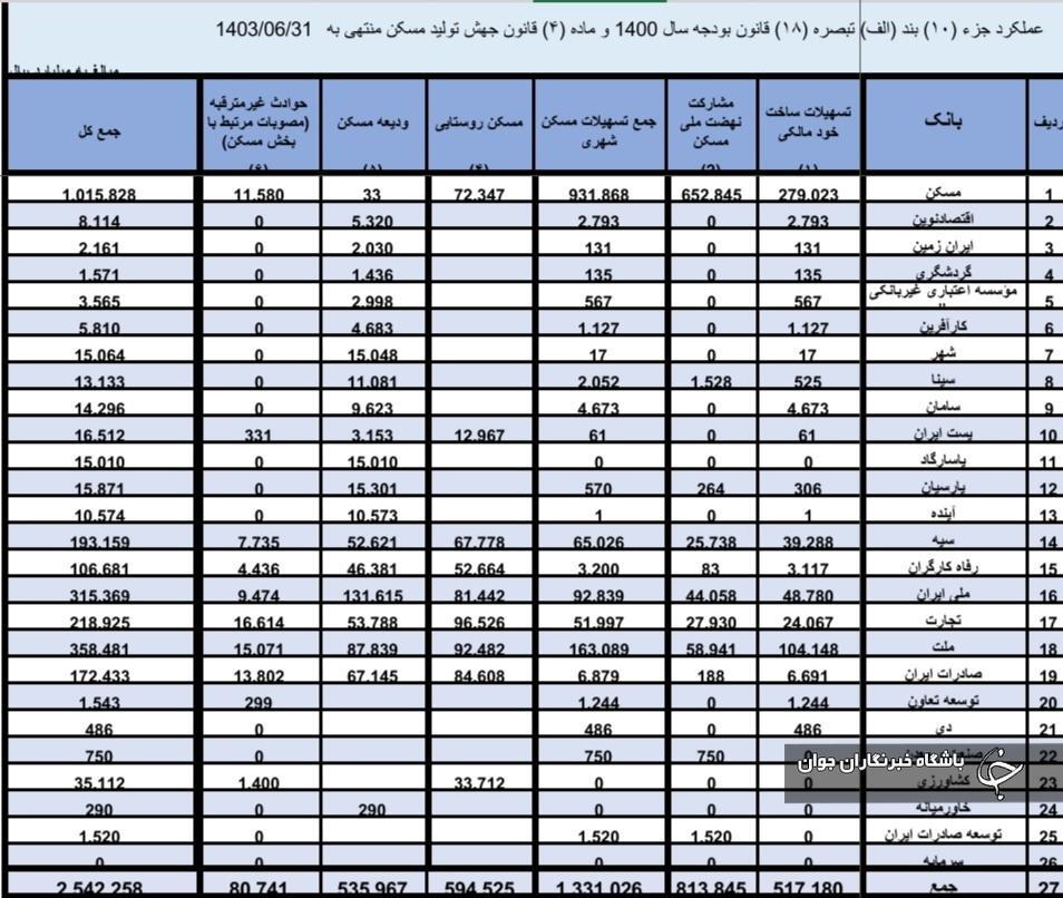 عملکرد ۱۵ بانک در مشارکت نهضت ملی مسکن همچنان صفر است + آمار عملکرد ۱۵ بانک در مشارکت نهضت ملی مسکن همچنان صفر است + آمار