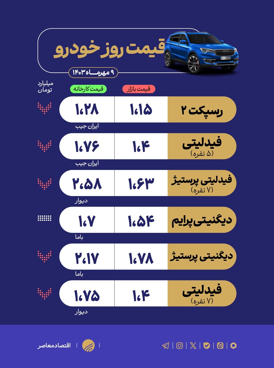 رکود ادامهدار بازار خودروهای مونتاژی رکود ادامهدار بازار خودروهای مونتاژی
