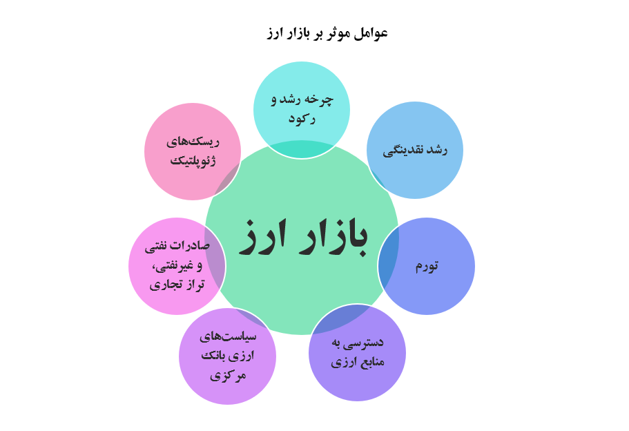 چشمانداز ثبات ارزی از نگاه شاخصهای اقتصاد کلان چشمانداز ثبات ارزی از نگاه شاخصهای اقتصاد کلان