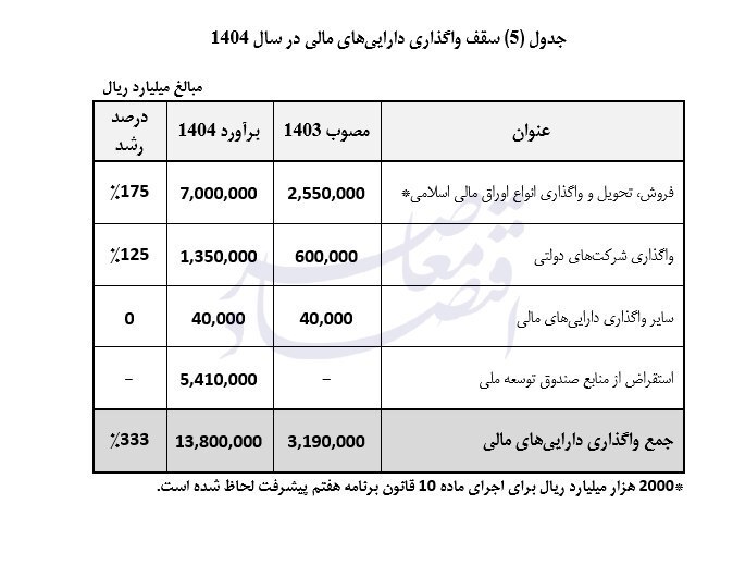 افزایش ۱۷۵ درصدی فروش اوراق مالی در لایحه بودجه ۱۴۰۴ افزایش ۱۷۵ درصدی فروش اوراق مالی در لایحه بودجه ۱۴۰۴