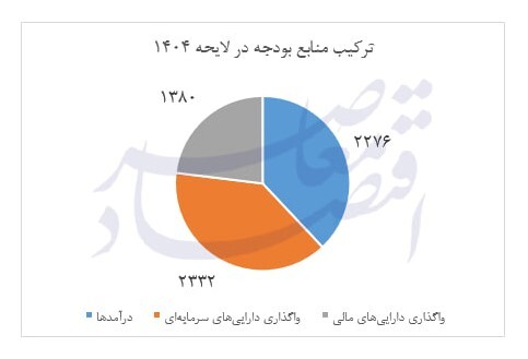 مهمترین اعداد لایحه بودجه ۱۴۰۴ مهمترین اعداد لایحه بودجه ۱۴۰۴