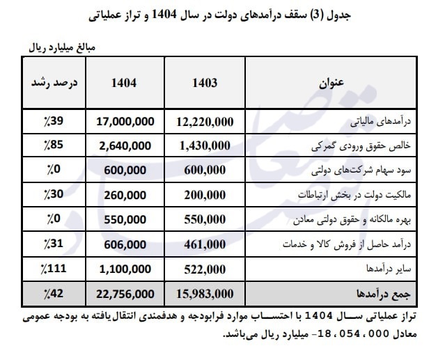 سقف درآمدهای دولت در لایحه بودجه امسال ۴۲ درصد رشد کرد سقف درآمدهای دولت در لایحه بودجه امسال ۴۲ درصد رشد کرد