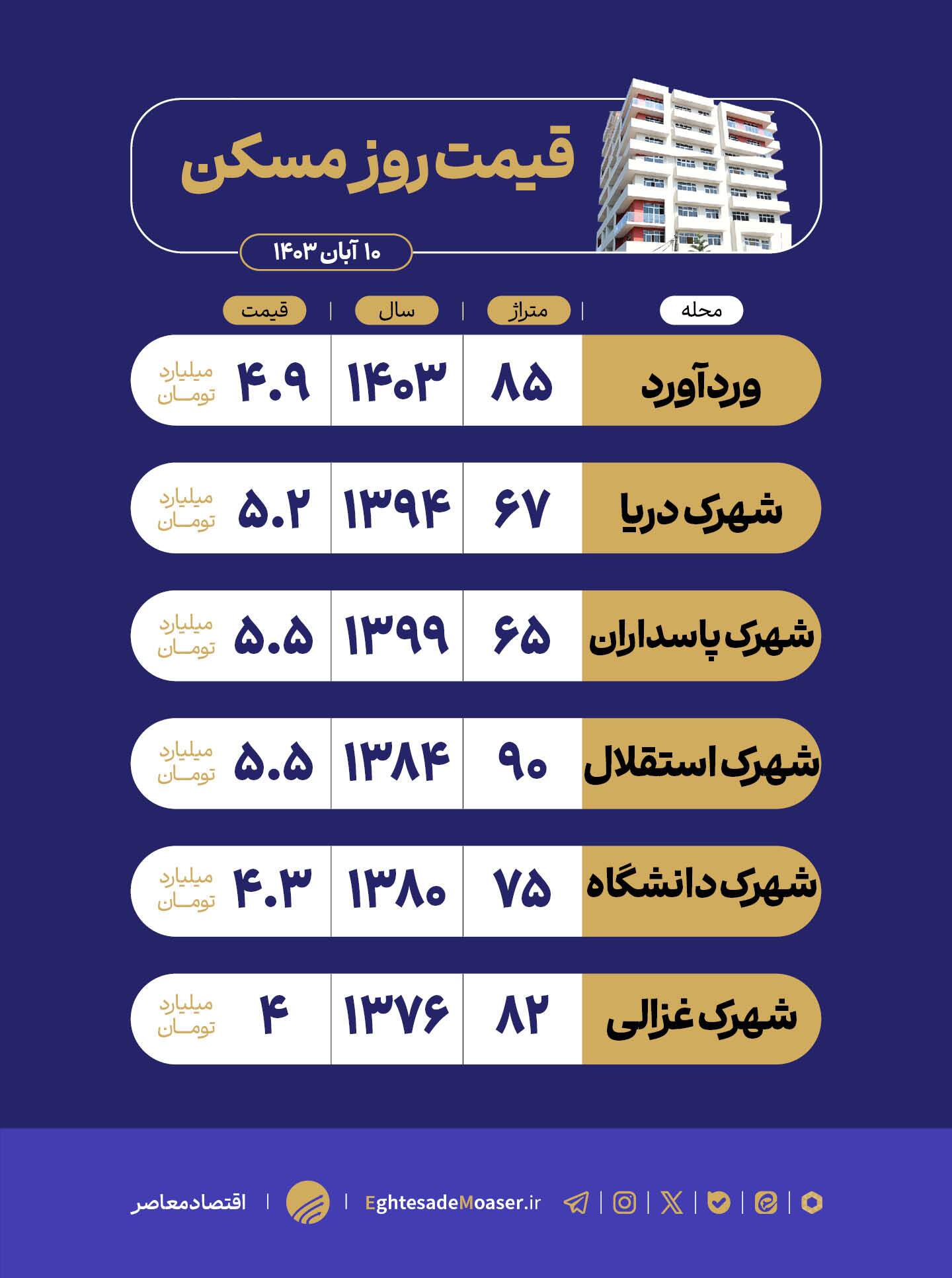 مسکن در منطقه ۲۱ پایتخت چند؟ مسکن در منطقه ۲۱ پایتخت چند؟