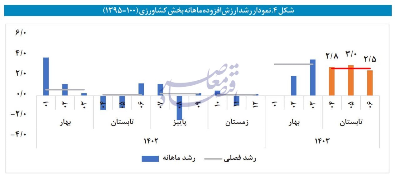 در حال ویرایش / ریشهیابی کند شدن رشد اقتصادی در تابستان در حال ویرایش / ریشهیابی کند شدن رشد اقتصادی در تابستان