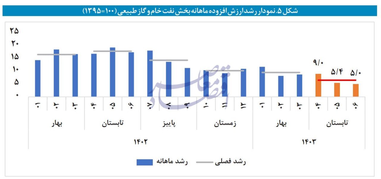 در حال ویرایش / ریشهیابی کند شدن رشد اقتصادی در تابستان در حال ویرایش / ریشهیابی کند شدن رشد اقتصادی در تابستان