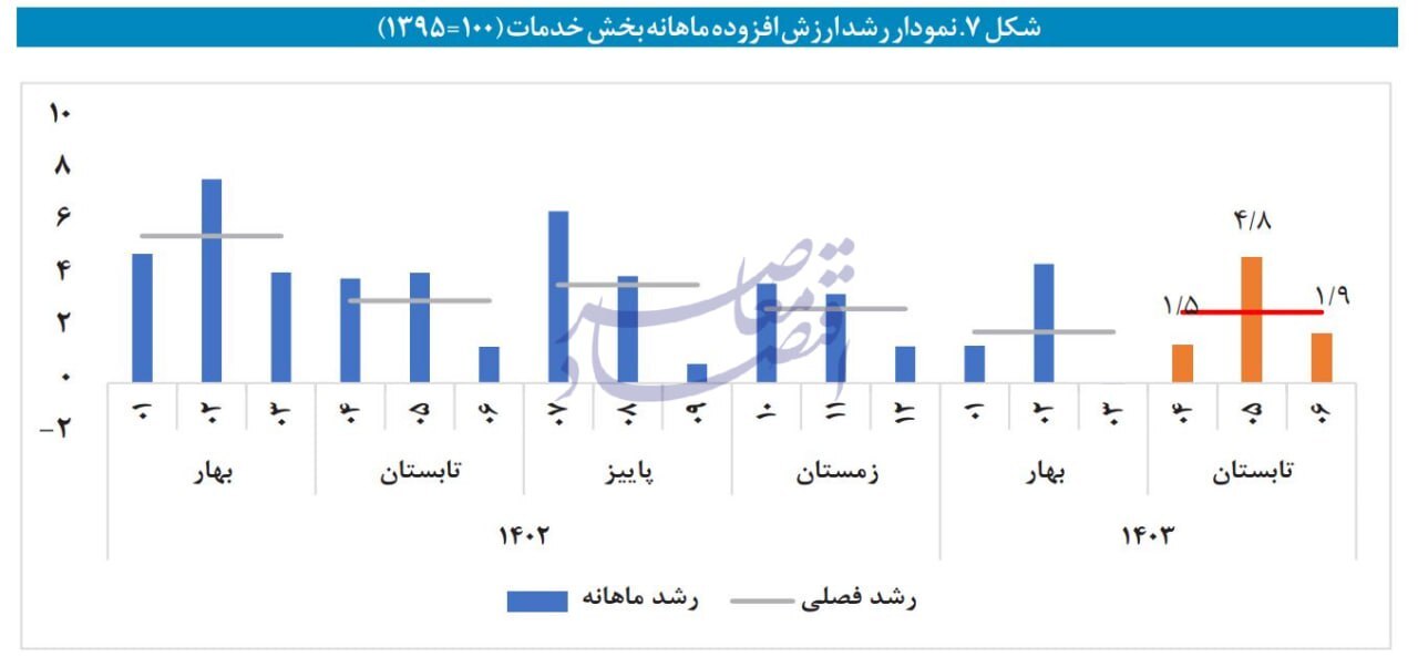 در حال ویرایش / ریشهیابی کند شدن رشد اقتصادی در تابستان در حال ویرایش / ریشهیابی کند شدن رشد اقتصادی در تابستان
