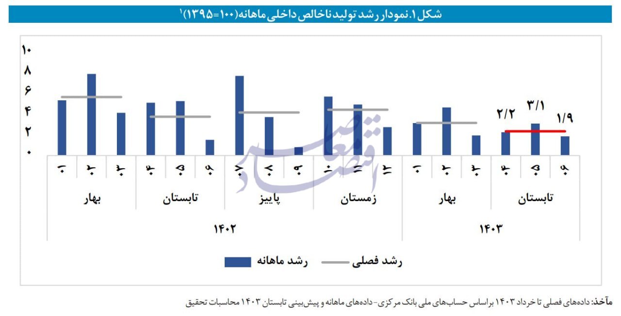 در حال ویرایش / ریشهیابی کند شدن رشد اقتصادی در تابستان در حال ویرایش / ریشهیابی کند شدن رشد اقتصادی در تابستان