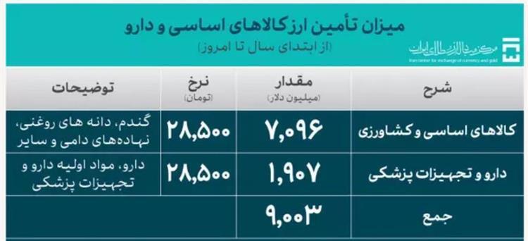 تامین ارز واردات کالاهای اساسی و دارو از ۹ میلیارد دلار گذشت تامین ارز واردات کالاهای اساسی و دارو از ۹ میلیارد دلار گذشت