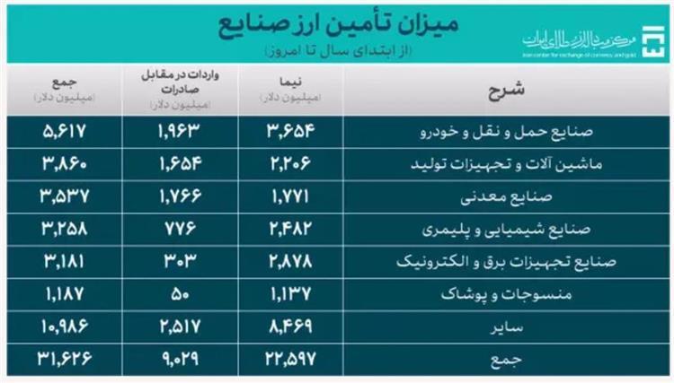 تامین ارز واردات کالاهای اساسی و دارو از ۹ میلیارد دلار گذشت تامین ارز واردات کالاهای اساسی و دارو از ۹ میلیارد دلار گذشت