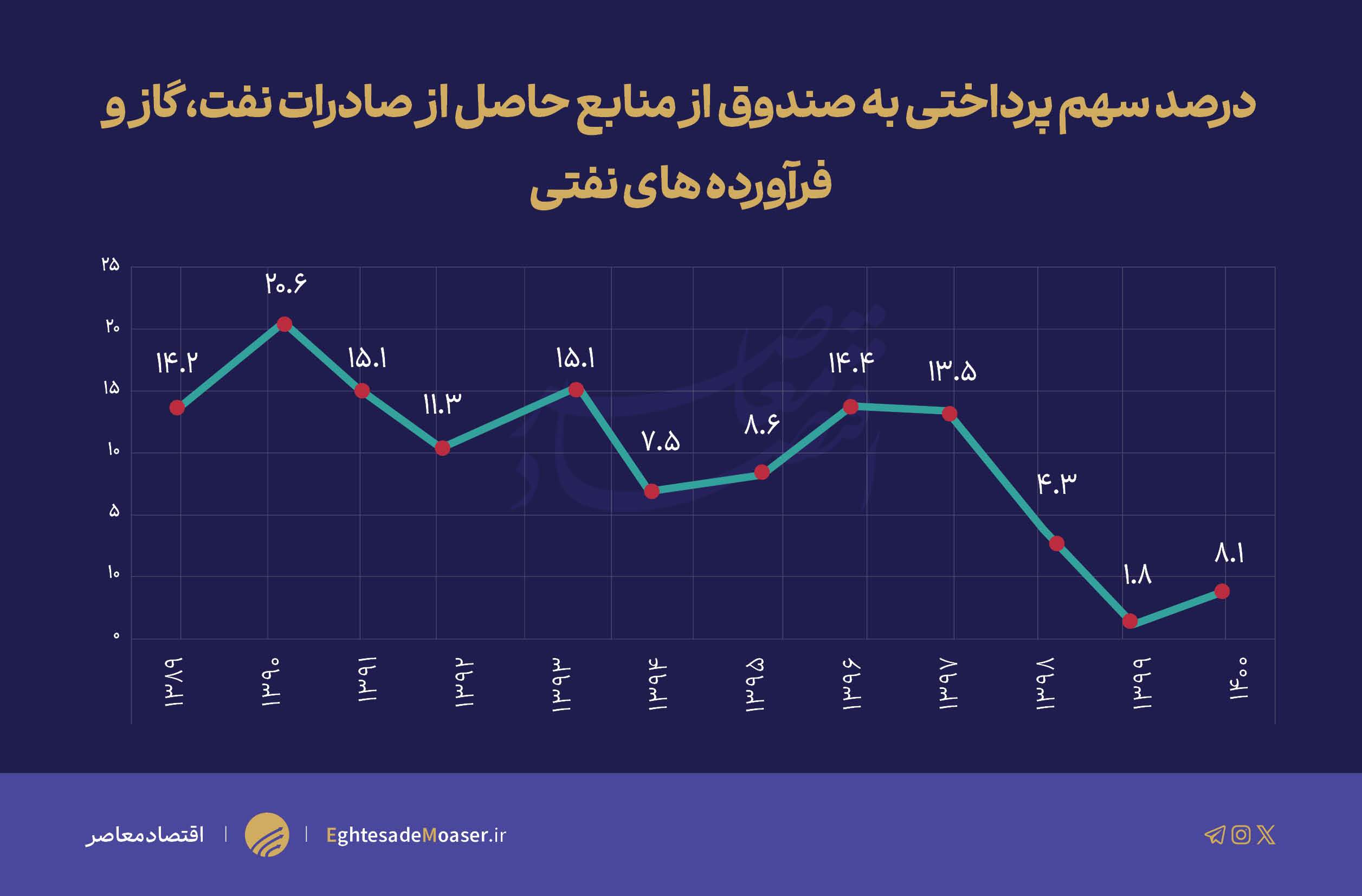 صندوق توسعه ملی و لایحه بودجه ۱۴۰۴ صندوق توسعه ملی و لایحه بودجه ۱۴۰۴