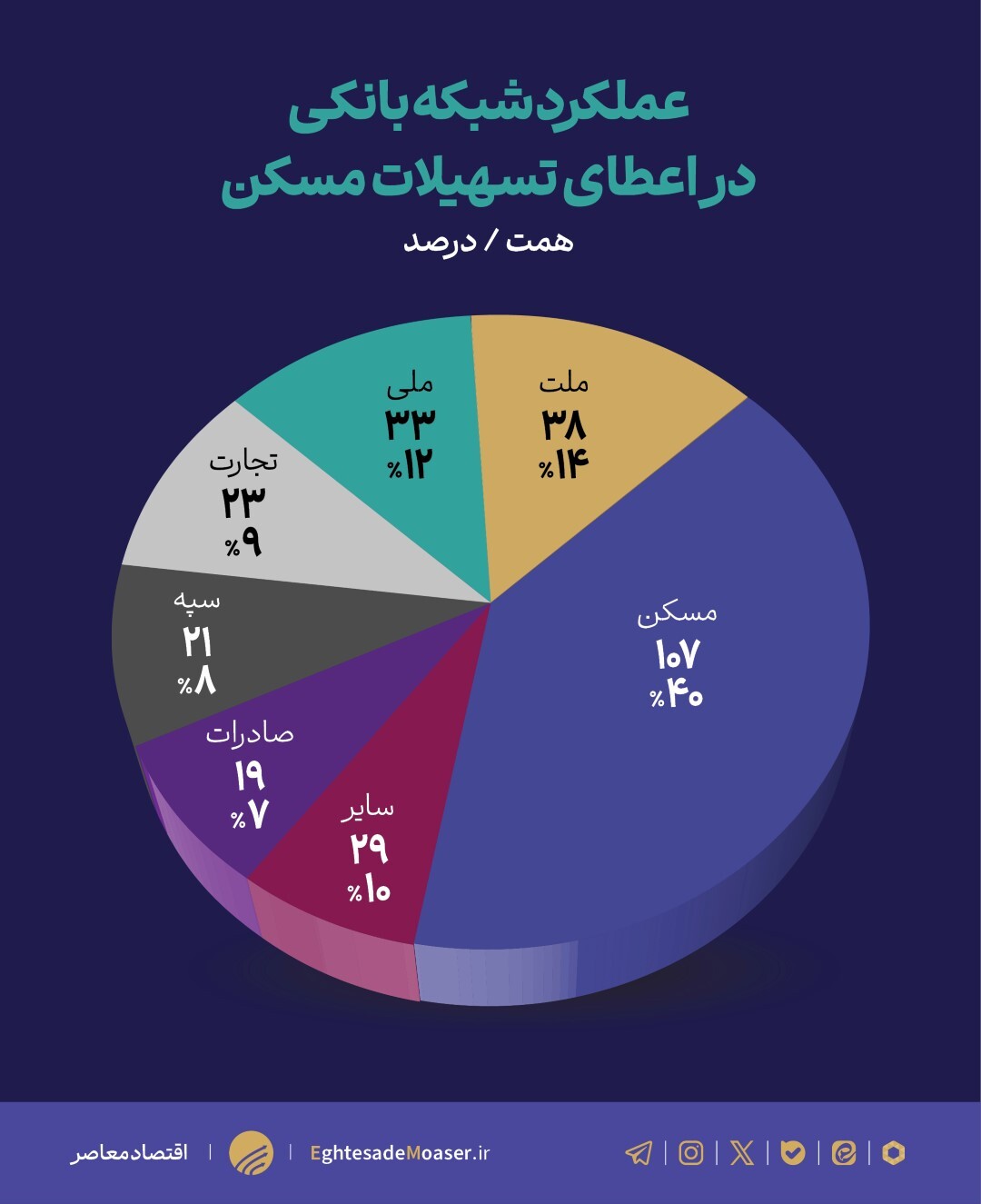 بانکها کمتر از ۲۰ درصد تکلیف قانونی به مسکن تسهیلات دادند بانکها کمتر از ۲۰ درصد تکلیف قانونی به مسکن تسهیلات دادند