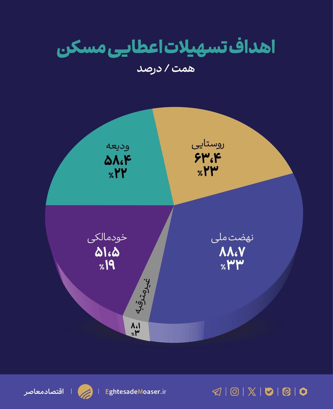 بانکها کمتر از ۲۰ درصد تکلیف قانونی به مسکن تسهیلات دادند بانکها کمتر از ۲۰ درصد تکلیف قانونی به مسکن تسهیلات دادند