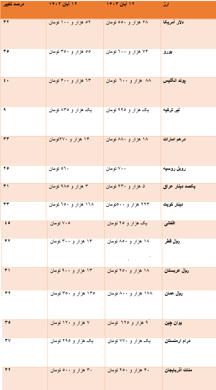 تغییرات یک ساله ریال در برابر ۱۵ ارز تغییرات یک ساله ریال در برابر ۱۵ ارز