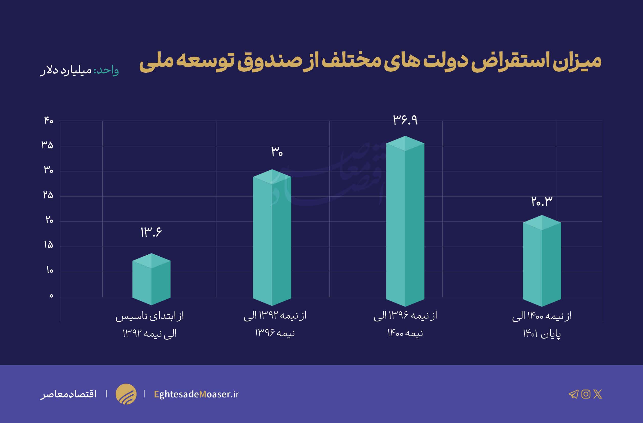 صندوق توسعه ملی و لایحه بودجه ۱۴۰۴ صندوق توسعه ملی و لایحه بودجه ۱۴۰۴