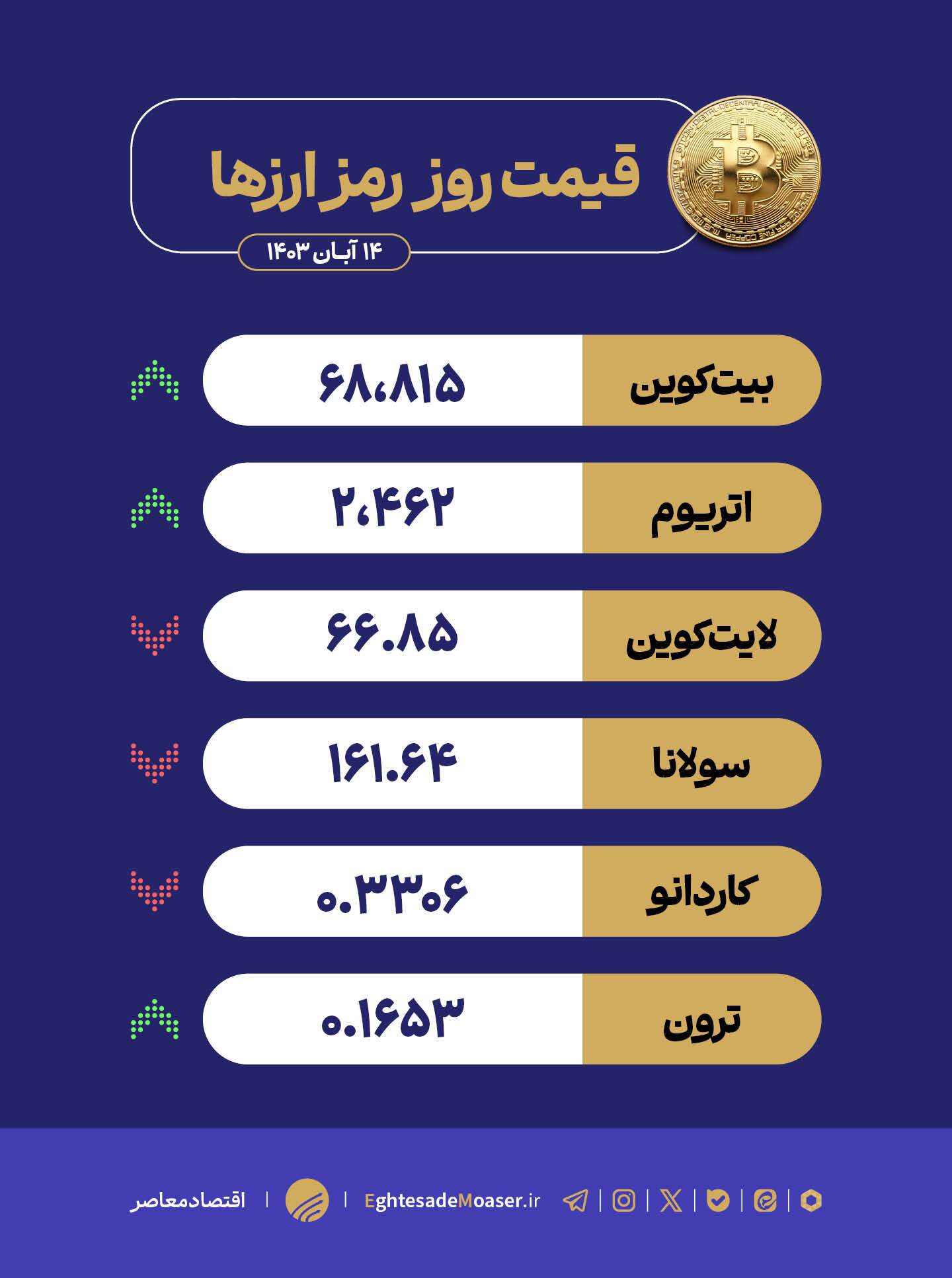 درحال ویرایش/ بازار کریپتو در دو مسیر متفاوت درحال ویرایش/ بازار کریپتو در دو مسیر متفاوت
