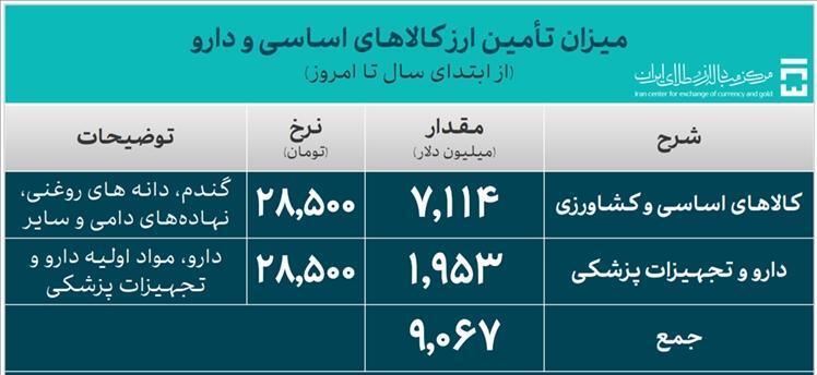 تامین ارز واردات و نیازهای خدماتی به ۴۲ میلیارد دلار رسید تامین ارز واردات و نیازهای خدماتی به ۴۲ میلیارد دلار رسید