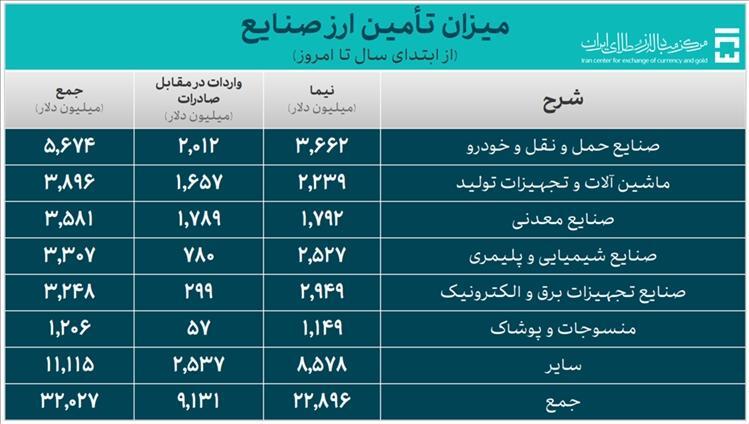 تامین ارز واردات و نیازهای خدماتی به ۴۲ میلیارد دلار رسید تامین ارز واردات و نیازهای خدماتی به ۴۲ میلیارد دلار رسید