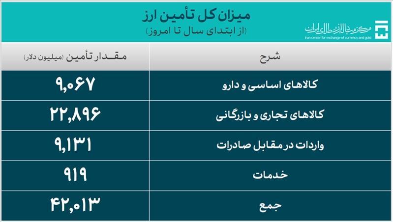 تامین ارز واردات و نیازهای خدماتی به ۴۲ میلیارد دلار رسید تامین ارز واردات و نیازهای خدماتی به ۴۲ میلیارد دلار رسید