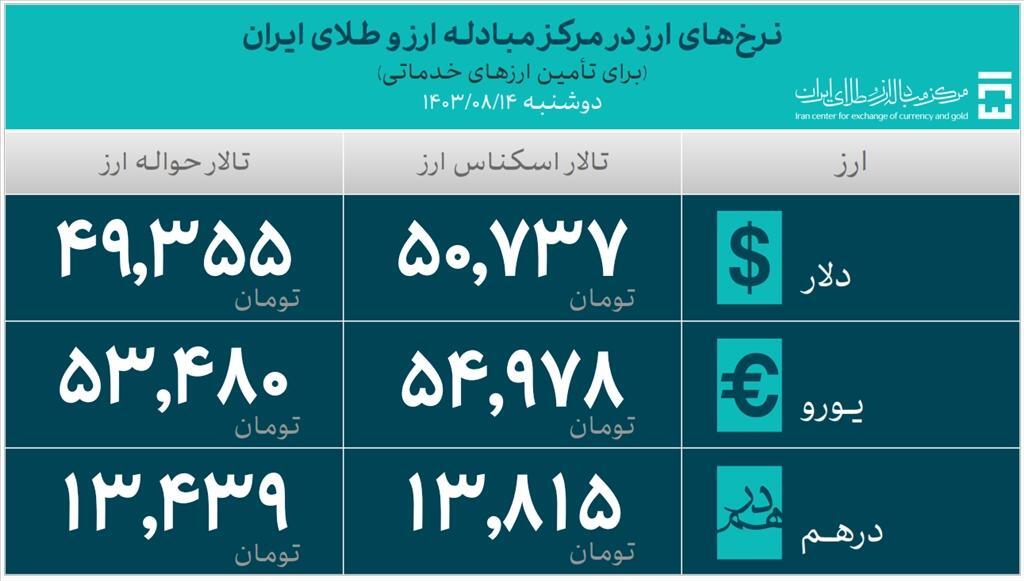 تامین ارز واردات و نیازهای خدماتی به ۴۲ میلیارد دلار رسید تامین ارز واردات و نیازهای خدماتی به ۴۲ میلیارد دلار رسید