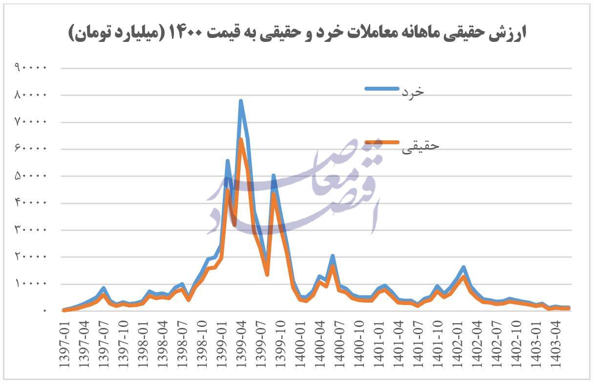 در حال ویرایش / نفرین سال 99 بورس همچنان گریبانگیر بورس / بورس چگونه به خاک نشست؟ آمارها سخن میگویند / روایت آمارها از جیب بری سال 99 در بورس و تبعات آن تا کنون در حال ویرایش / نفرین سال 99 بورس همچنان گریبانگیر بورس / بورس چگونه به خاک نشست؟ آمارها سخن میگویند / روایت آمارها از جیب بری سال 99 در بورس و تبعات آن تا کنون