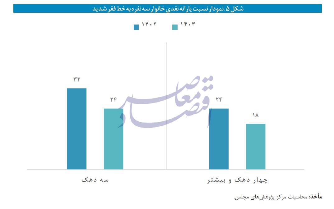 در حال ویرایش / انتقاد مرکز پژوهشها از بیتوجهی لایحه بودجه ۱۴۰۴ به مسئله رفع فقر در حال ویرایش / انتقاد مرکز پژوهشها از بیتوجهی لایحه بودجه ۱۴۰۴ به مسئله رفع فقر