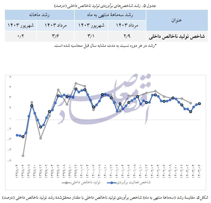 در حال ویرایش / برآورد پژوهشکده پولی از رشد ۳.۱ درصدی تابستان در حال ویرایش / برآورد پژوهشکده پولی از رشد ۳.۱ درصدی تابستان
