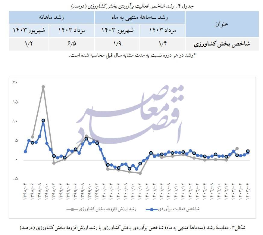 در حال ویرایش / برآورد پژوهشکده پولی از رشد ۳.۱ درصدی تابستان در حال ویرایش / برآورد پژوهشکده پولی از رشد ۳.۱ درصدی تابستان