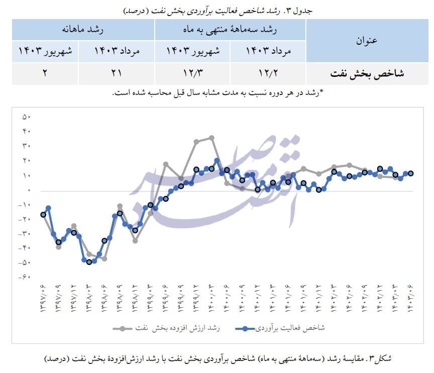 در حال ویرایش / برآورد پژوهشکده پولی از رشد ۳.۱ درصدی تابستان در حال ویرایش / برآورد پژوهشکده پولی از رشد ۳.۱ درصدی تابستان