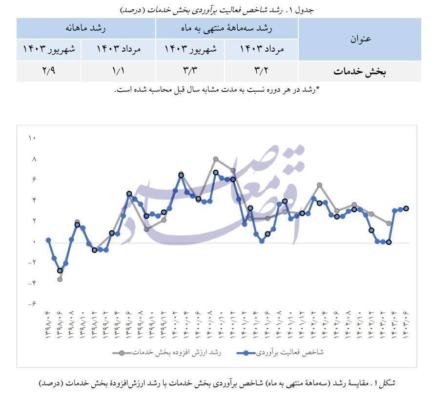 در حال ویرایش / برآورد پژوهشکده پولی از رشد ۳.۱ درصدی تابستان در حال ویرایش / برآورد پژوهشکده پولی از رشد ۳.۱ درصدی تابستان