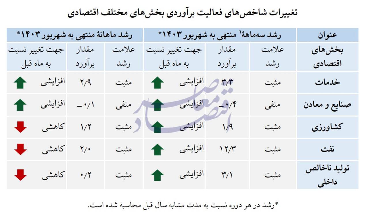 در حال ویرایش / برآورد پژوهشکده پولی از رشد ۳.۱ درصدی تابستان در حال ویرایش / برآورد پژوهشکده پولی از رشد ۳.۱ درصدی تابستان